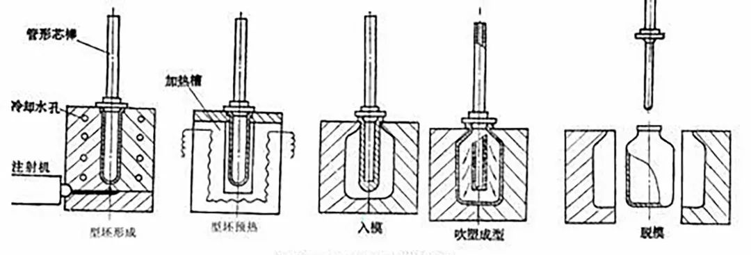 (注射吹塑成型工艺流程)